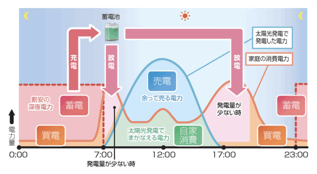 シャープ蓄電池の経済性モードの図