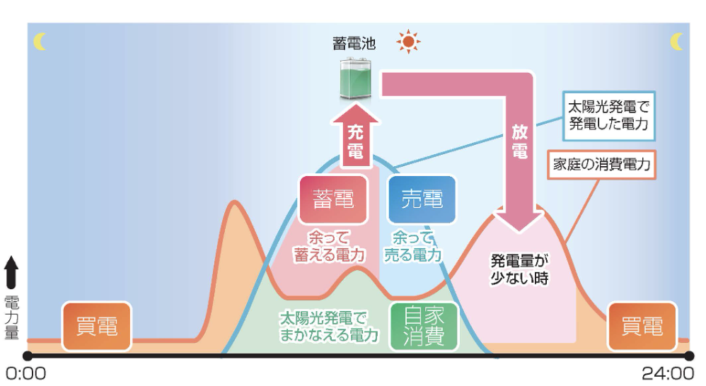 シャープ蓄電池のクリーンモードの図