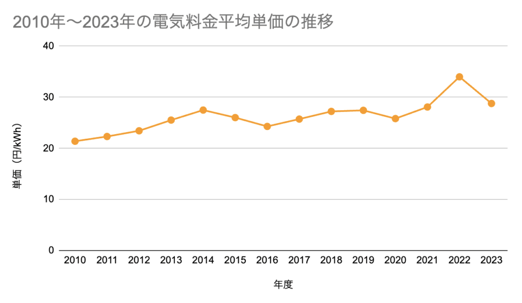 電気料金平均単価の推移のグラフ画像
