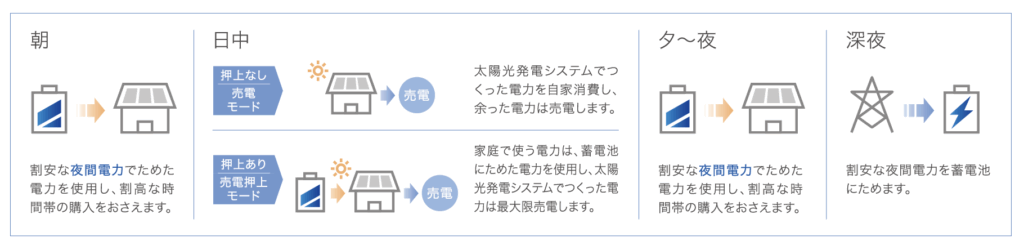 押し上げ運転モード画像