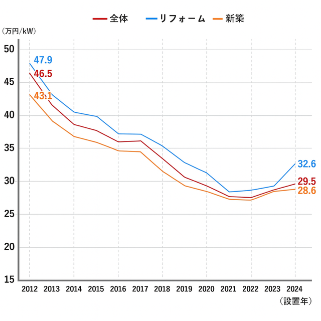 太陽光発電の設置費用の推移