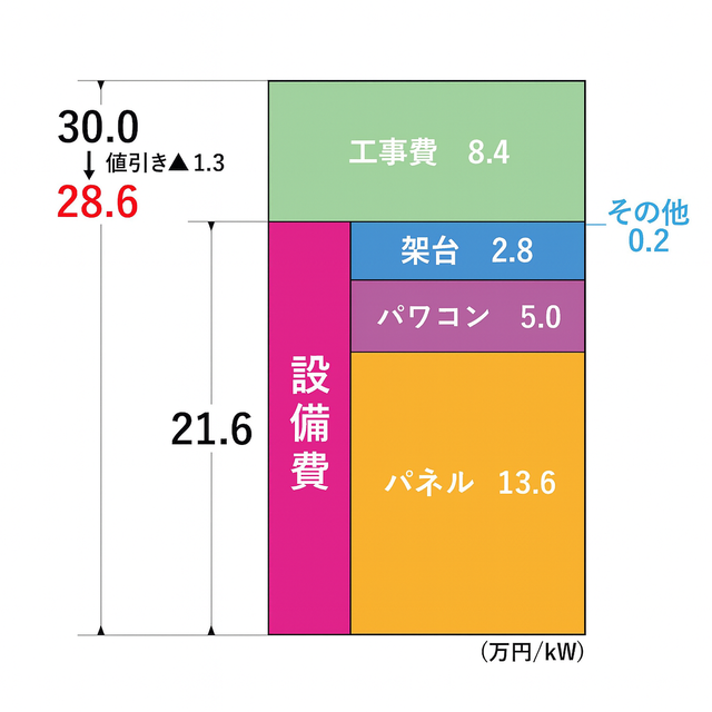太陽光発電の設置費用の内訳