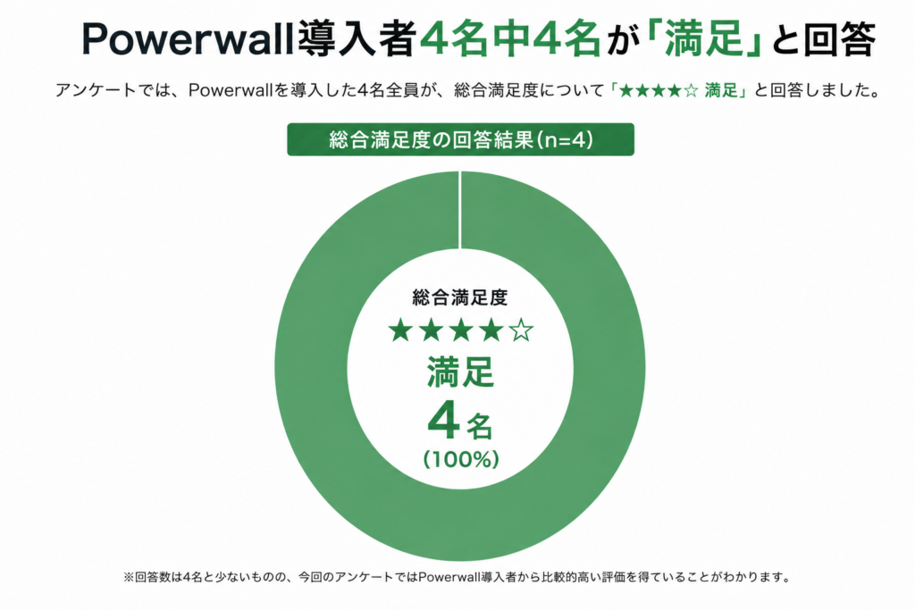 Powerwall導入者4名中4名が「満足」と回答