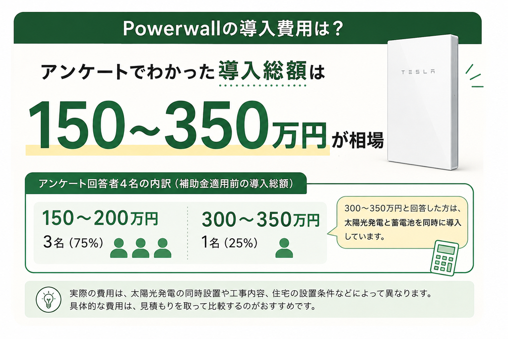 Powerwallの導入にかかった費用総額は150〜350万円