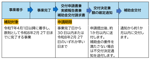 申請から補助金受取までの流れ