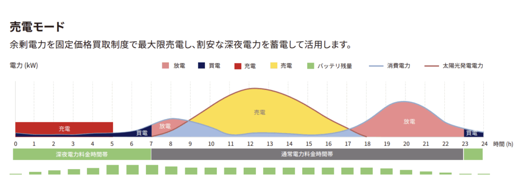 EP Cube売電モード
