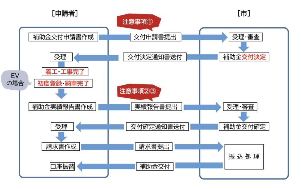 申請から交付までの流れ
