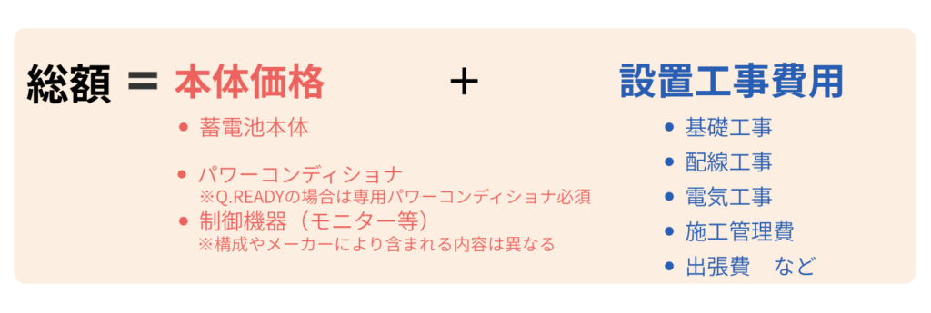 Qセルズ蓄電池の総額の価格内訳