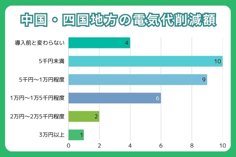 中国・四国地方