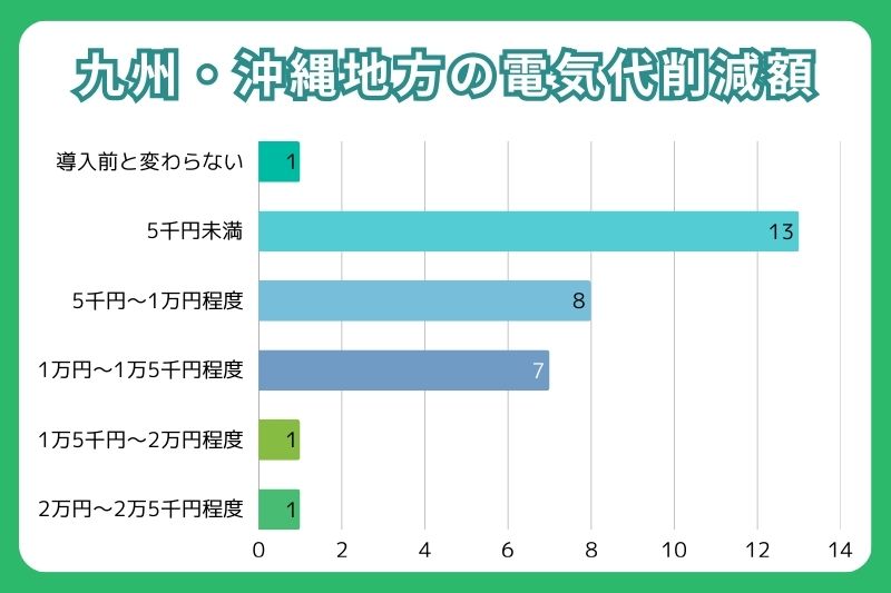 九州・沖縄地方