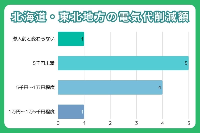 北海道・東北地方