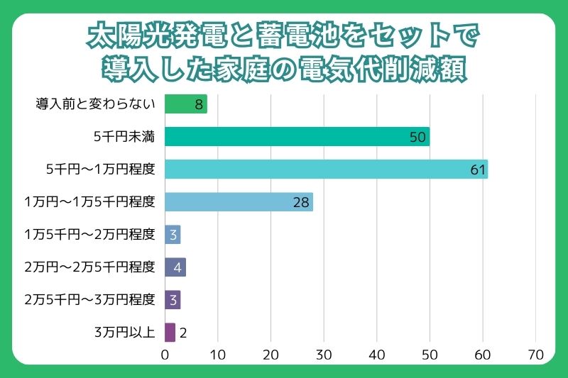 太陽光発電と蓄電池を導入した場合の電気代削減額
