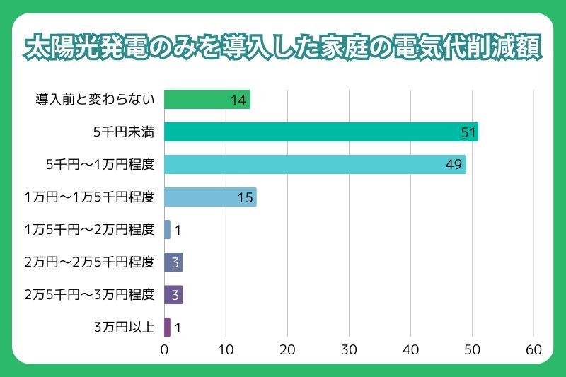 太陽光発電のみを導入した場合の電気代削減額