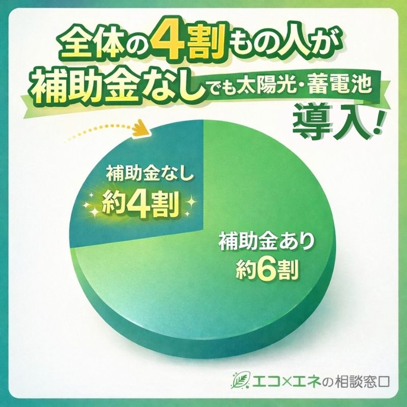 全体の4割が補助金なしで太陽光・蓄電池を導入している