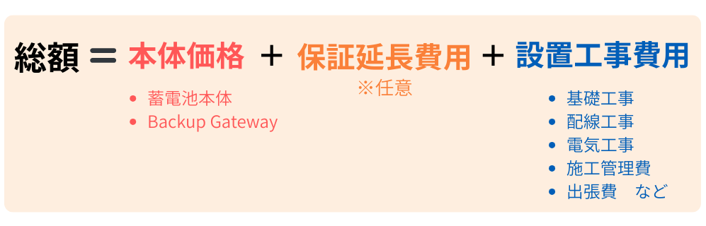 テスラの蓄電池「パワーウォール」の価格相場内訳画像