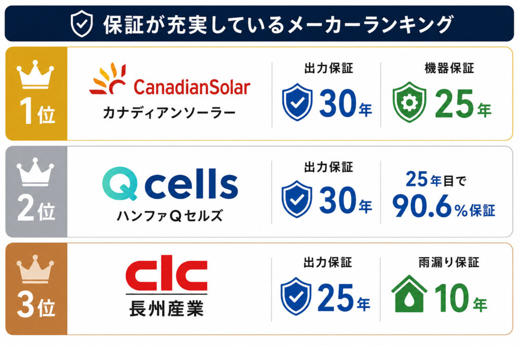 保証が充実しているメーカーランキング