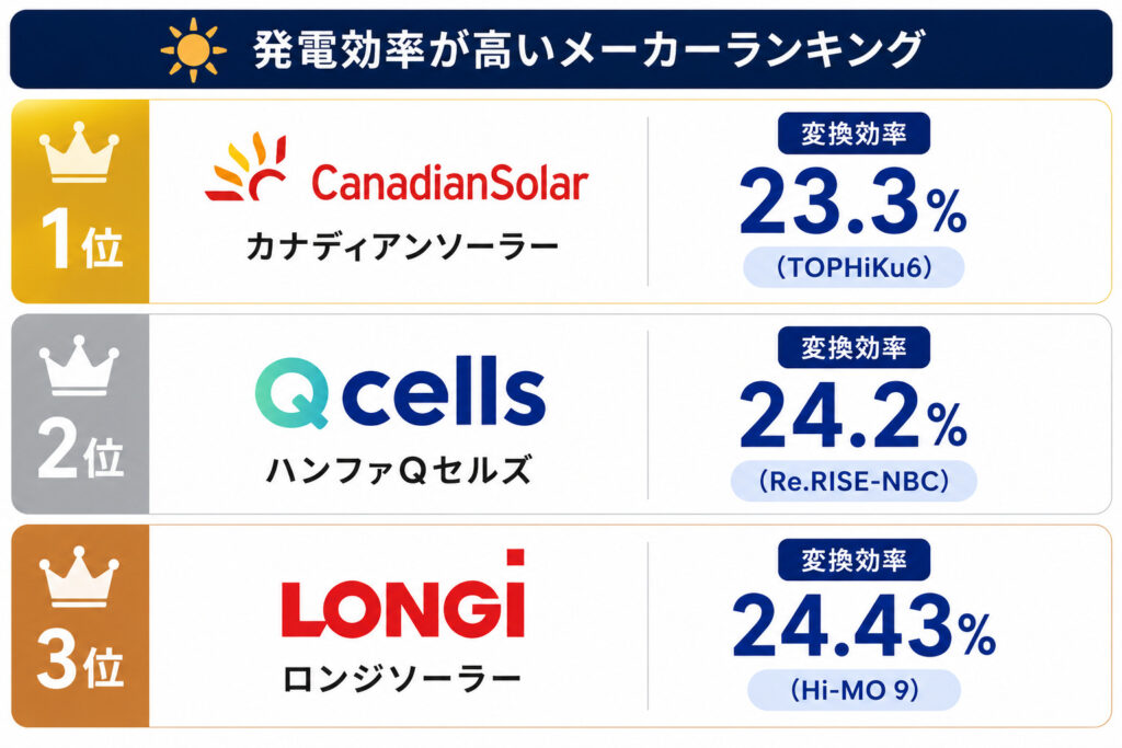 発電効率が高いメーカーランキング