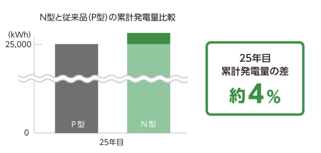 N型とP型の累計発電量比較図