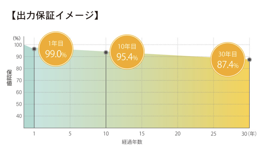 30年の出力保証のイメージ