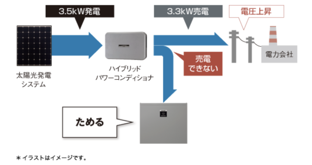 余った電力を無駄にしない充電制御イメージ図