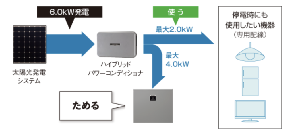 停電が長引いた場合でも電力を確保できるイメージ図
