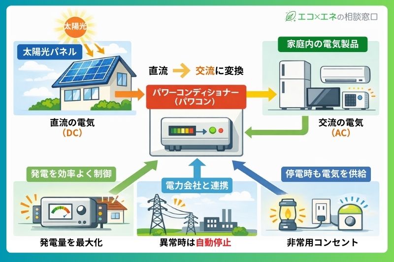 太陽光発電のパワーコンディショナー(パワコン)とは?