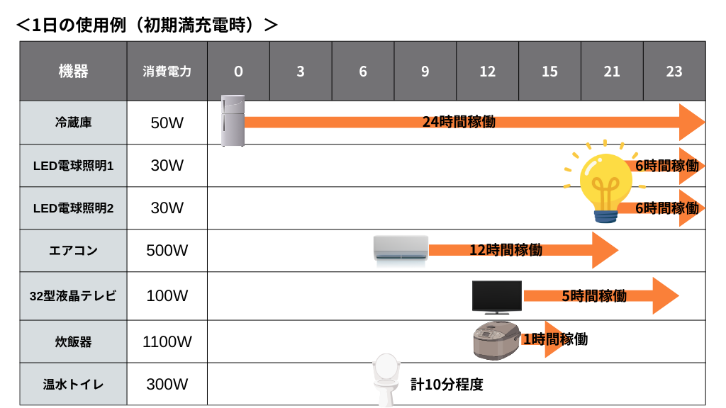 住宅用蓄電システム iedenchi-Hybridの1日の使用例