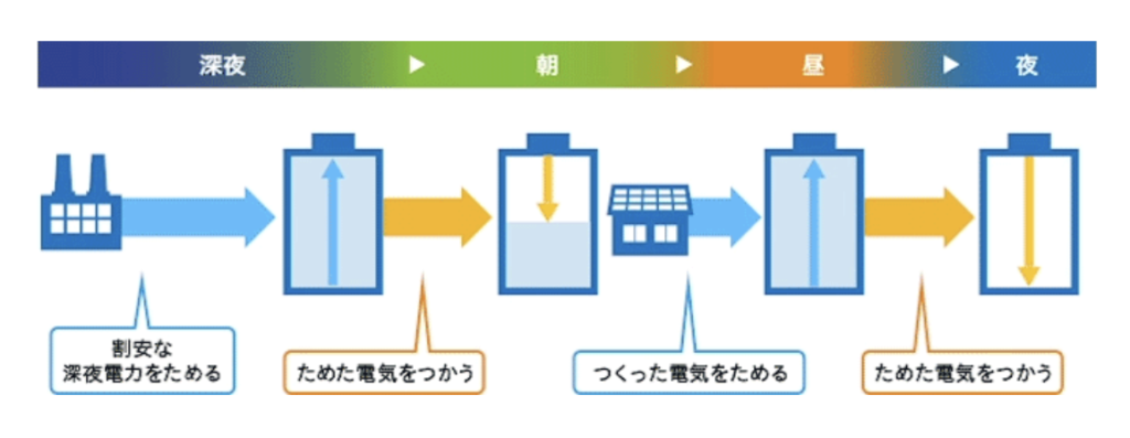 ダイヤゼブラ蓄電池のスマートモード解説図