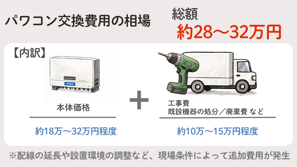 オムロンのパワコン交換費用の相場は約28〜47万円程度