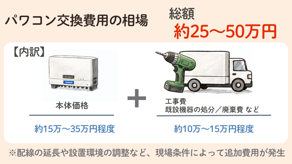 京セラのパワコン交換費用の相場は約25万〜50万円
