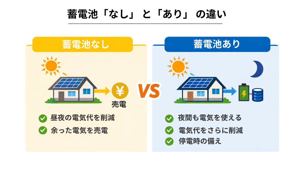 マキシオンのパワコンは蓄電池なしでも大丈夫?