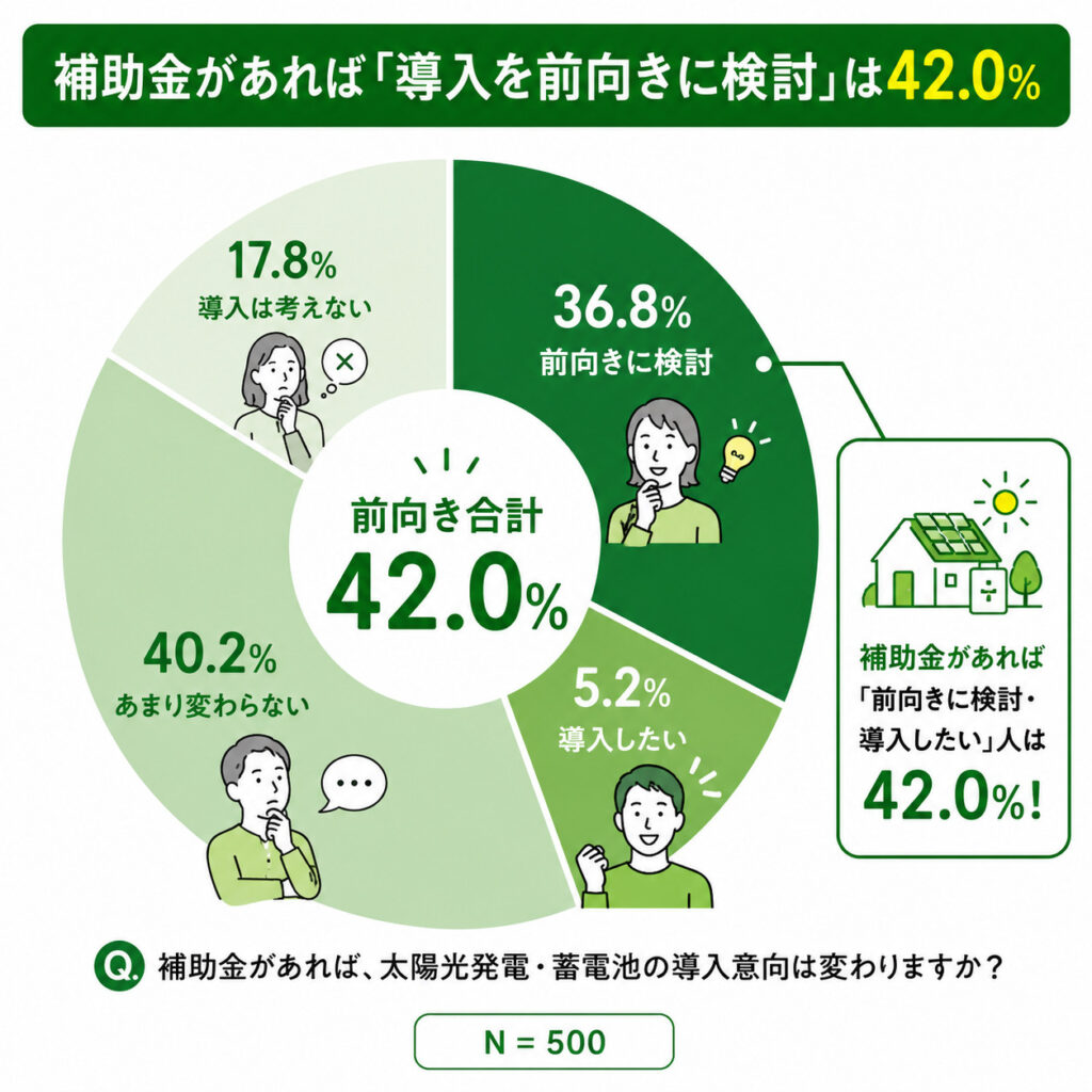 補助金があれば42%が「前向きに検討・導入したい」