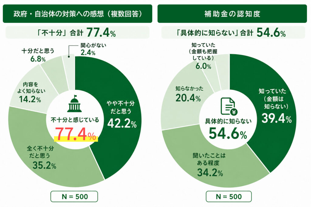政府対策への評価と補助金の認知度