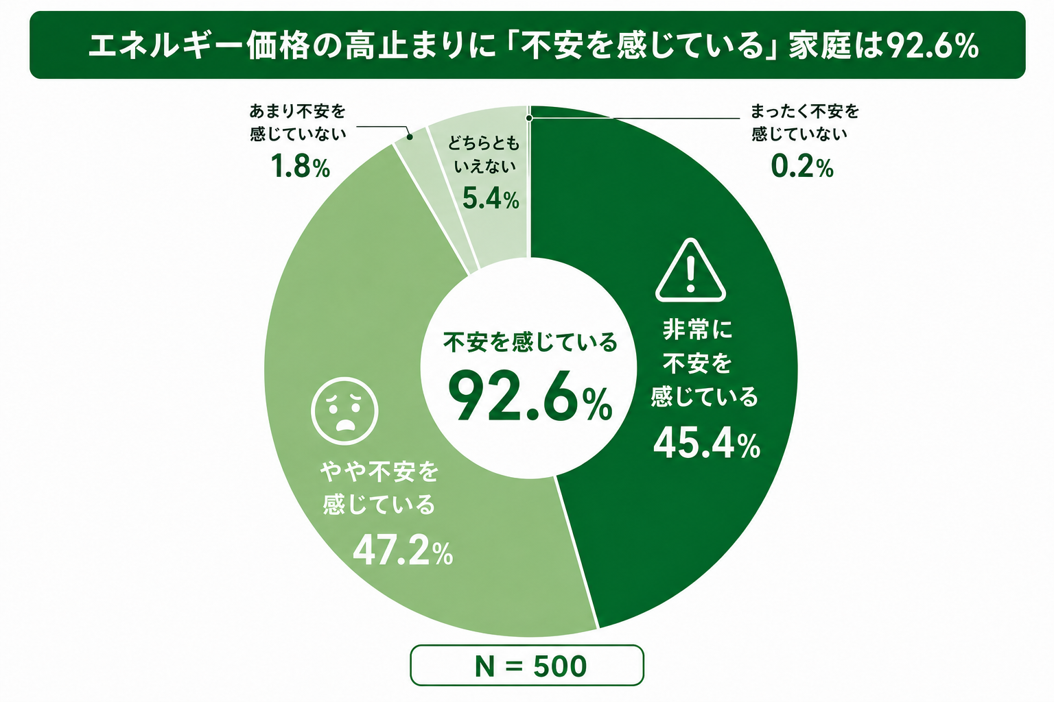 エネルギー価格の高止まりに不安を感じている家庭は92.6%