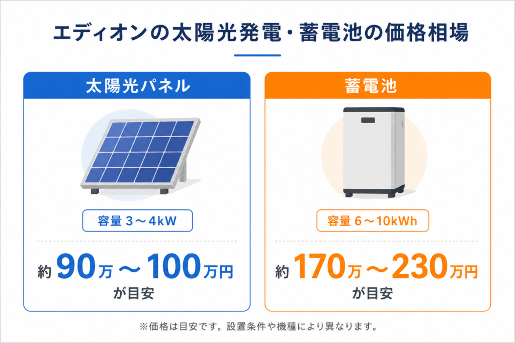 エディオンの太陽光発電・蓄電池の値段は高い？価格相場