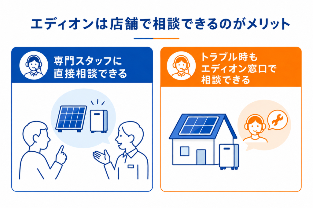トラブル時もエディオン窓口で相談できる