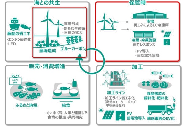 銚子市の具体的な取り組み