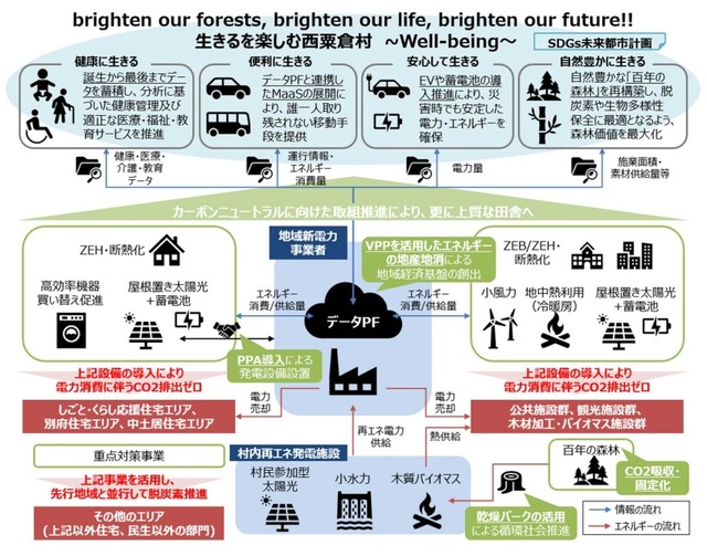 西粟倉村が進める脱炭素の具体的な取り組み