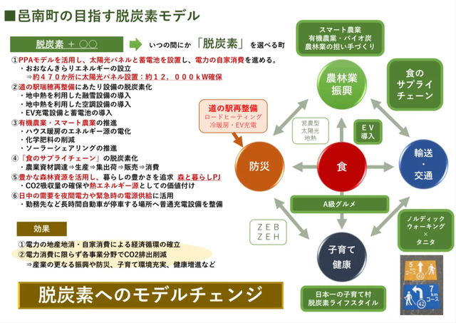 邑南町が進める脱炭素の具体的な取り組み
