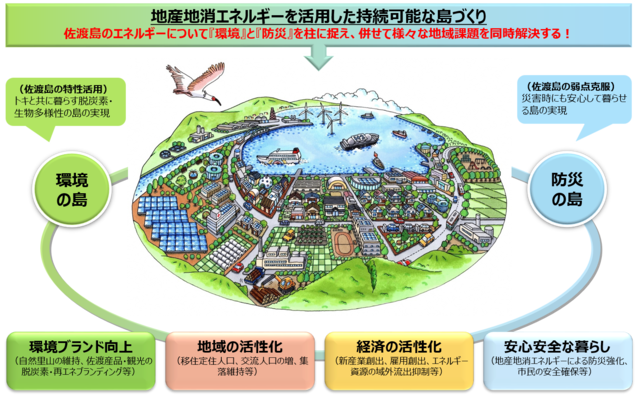佐渡市が進める脱炭素の具体的な取り組み