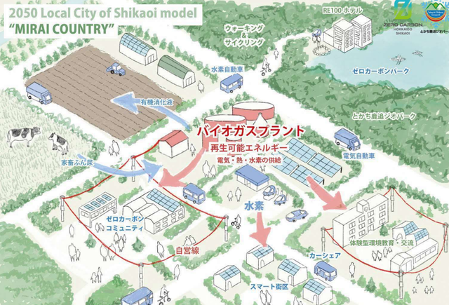 鹿追町の脱炭素まちづくりまとめ