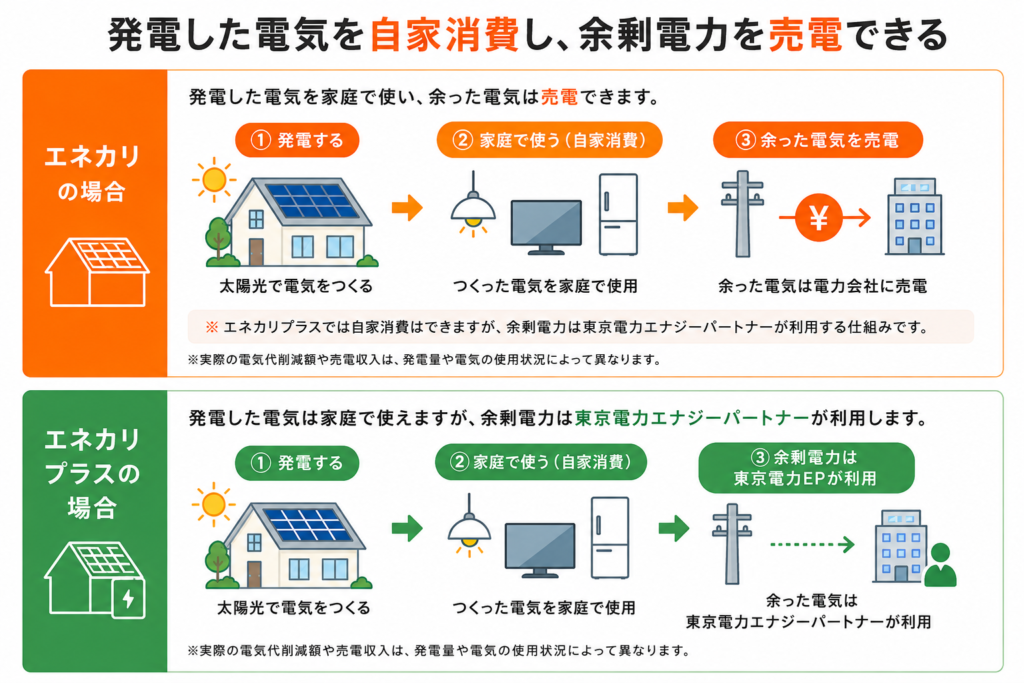 発電した電気を自家消費し、余剰電力を売電できる