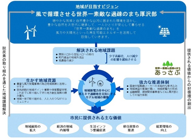 厚沢部町が進める脱炭素の具体的な取り組み