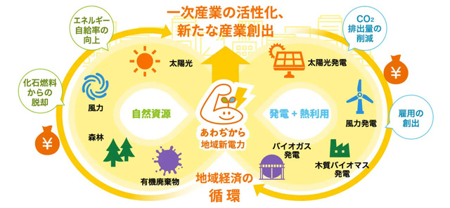淡路市が進める脱炭素の具体的な取り組み