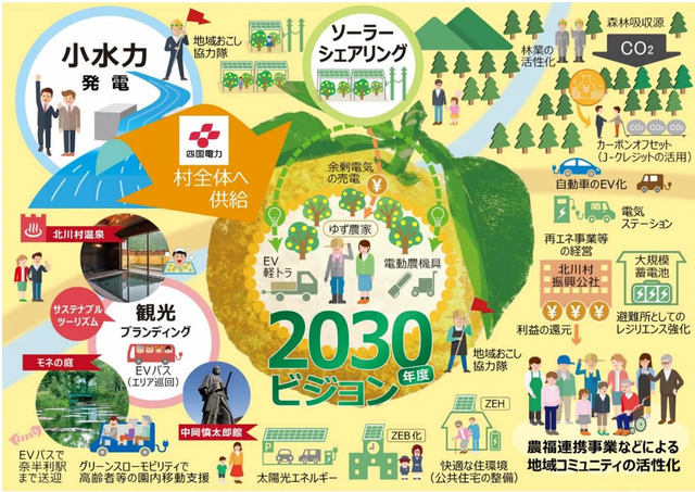 北川村の脱炭素に向けた具体的な取り組み