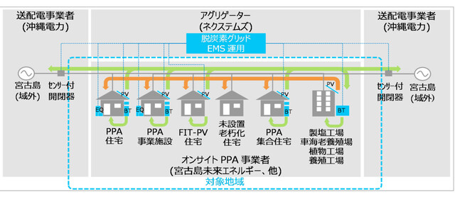 宮古島市が進める脱炭素の具体的な取り組み