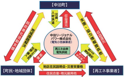中泊町が進める脱炭素の具体的な取り組み