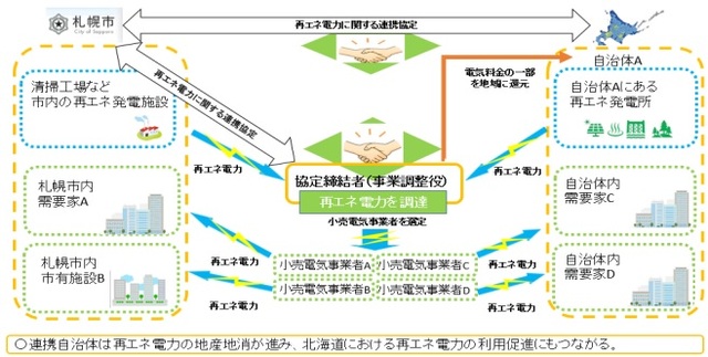 札幌市が進める脱炭素の具体的な取り組み