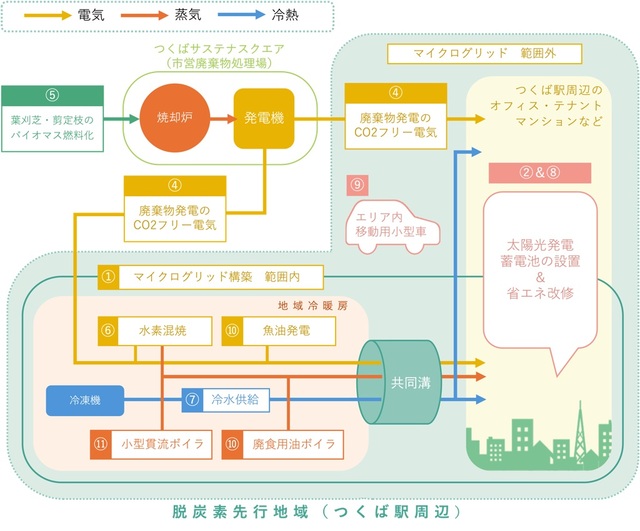つくば市が進める脱炭素の具体的な取り組み