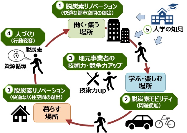 仙台市が進める脱炭素の具体的な取り組み